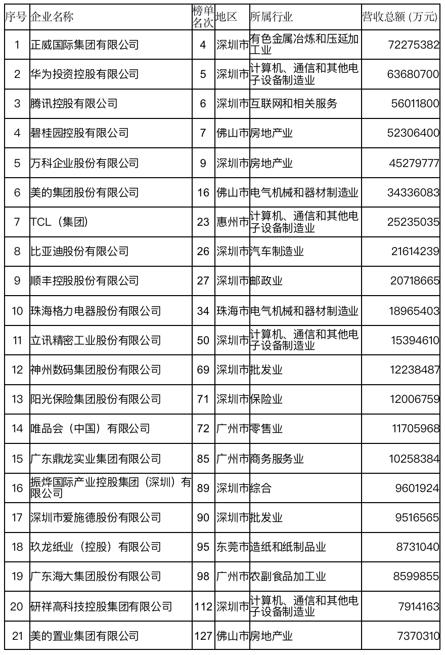 (民营企业是什么意思)2022中国民营企业500强出炉，广东5家企业位居前十  第1张