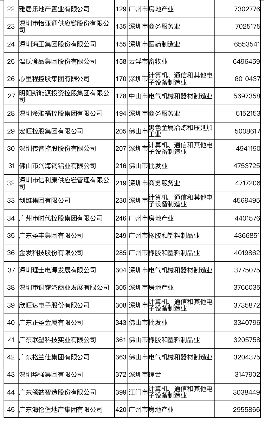 (民营企业是什么意思)2022中国民营企业500强出炉，广东5家企业位居前十  第2张