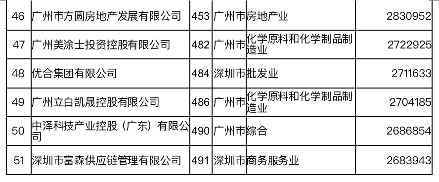 (民营企业是什么意思)2022中国民营企业500强出炉，广东5家企业位居前十  第3张