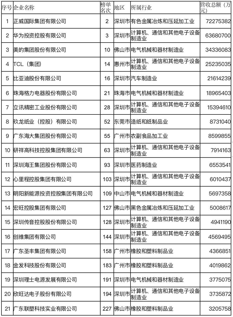 (民营企业是什么意思)2022中国民营企业500强出炉，广东5家企业位居前十  第4张