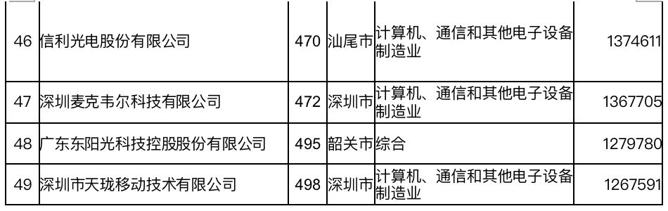 (民营企业是什么意思)2022中国民营企业500强出炉，广东5家企业位居前十  第6张