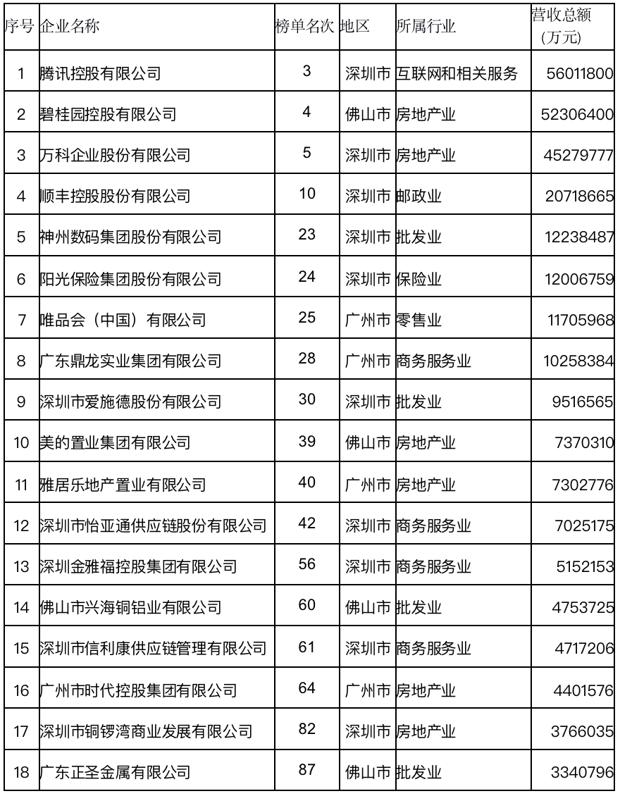 (民营企业是什么意思)2022中国民营企业500强出炉，广东5家企业位居前十  第7张