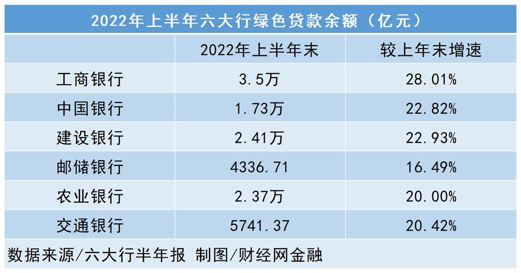 「花户必下的贷款」金融报道|六大行信贷投放一览:工行绿色贷款破3万亿元 战略性新兴产业贷款高速增长  第2张