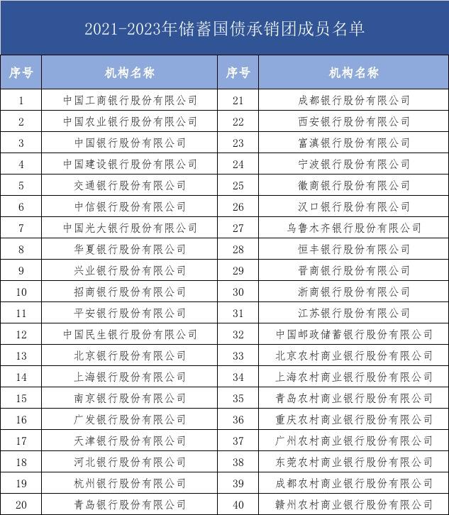 (凭证式国债)9月新发储蓄国债受追捧!凭证式国债须至网点柜台购买  第1张