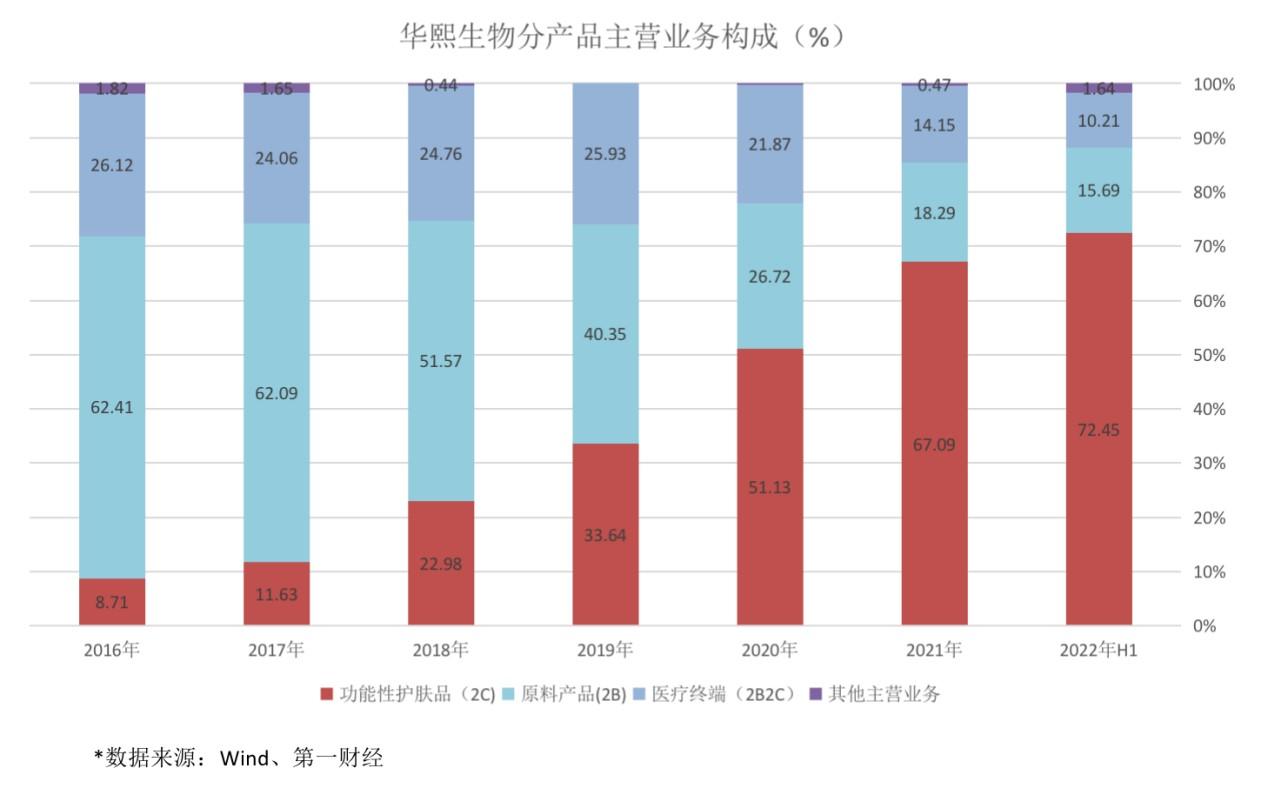 （华熙生物属于什么档次）华熙生物:不止于玻尿酸丨大国冠军  第2张