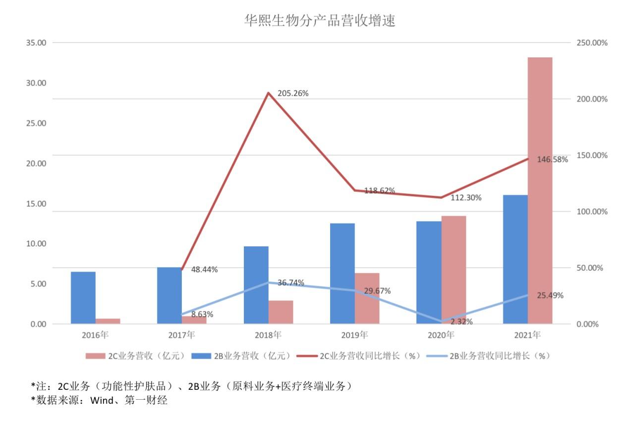 （华熙生物属于什么档次）华熙生物:不止于玻尿酸丨大国冠军  第3张