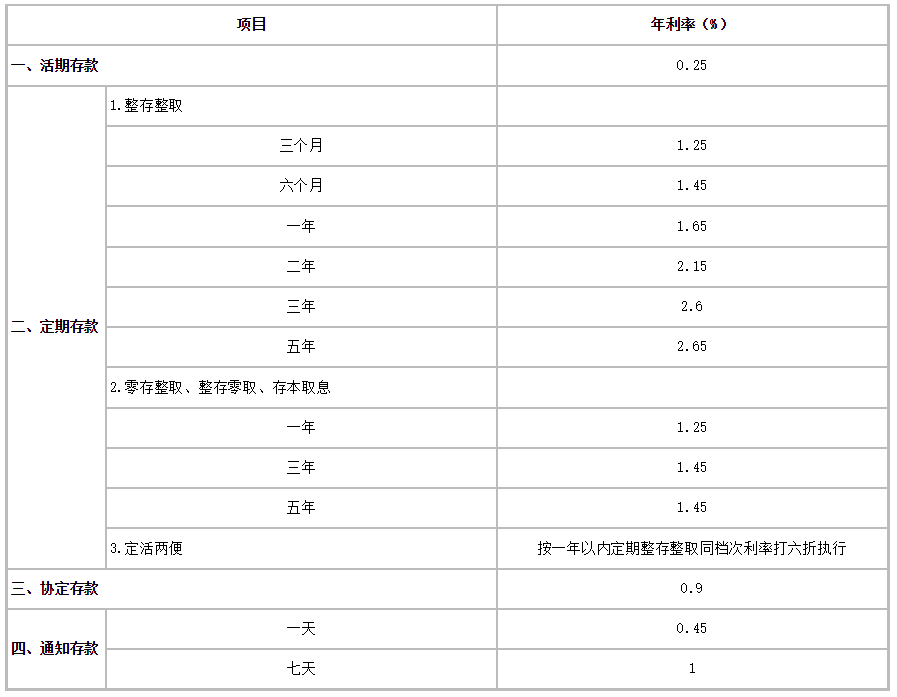 (三年期定期存款利率)六大行今起下调存款利率，三年期定存挂牌利率调降15BP，部分股份行也调了  第1张