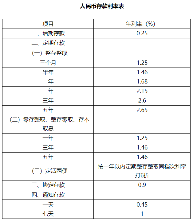 (三年期定期存款利率)六大行今起下调存款利率，三年期定存挂牌利率调降15BP，部分股份行也调了  第2张