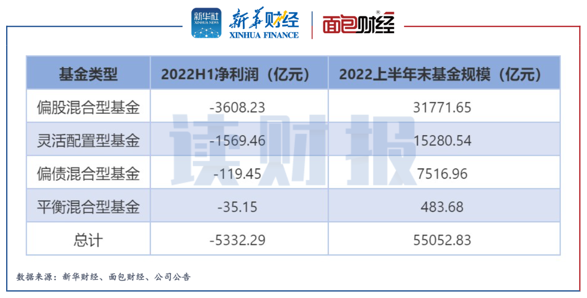 (混合型基金)「读财报」混合型基金中报透视:中欧、诺安、睿远基金产品亏损位居行业前三  第1张