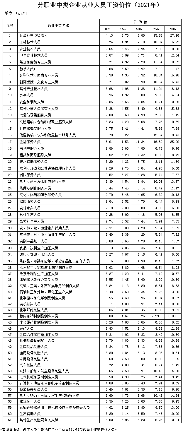 (什么工作最赚钱)最新工资价位表出炉:什么职业好赚钱?  第1张