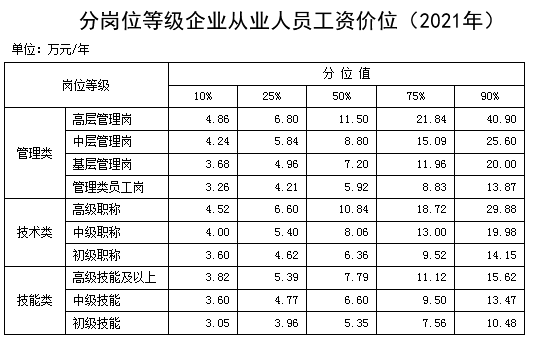 (什么工作最赚钱)最新工资价位表出炉:什么职业好赚钱?  第2张