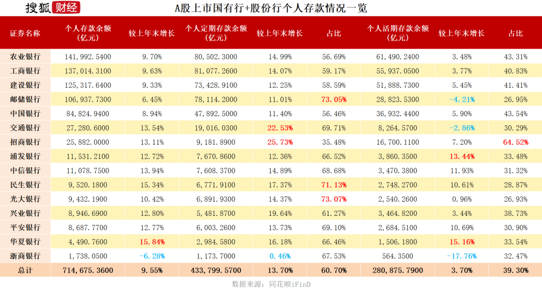 银行个人贷款，透视银行个人存贷款:个人存款半年增6万亿、"多存少贷"、信用卡不良集体升高  第4张