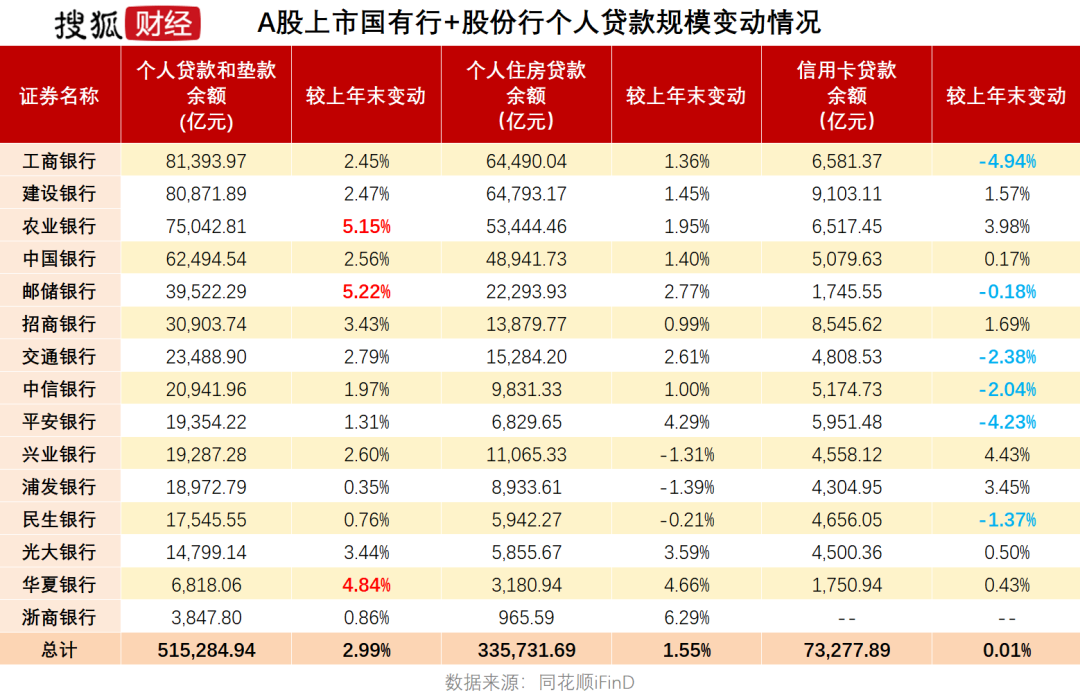 银行个人贷款，透视银行个人存贷款:个人存款半年增6万亿、"多存少贷"、信用卡不良集体升高  第5张