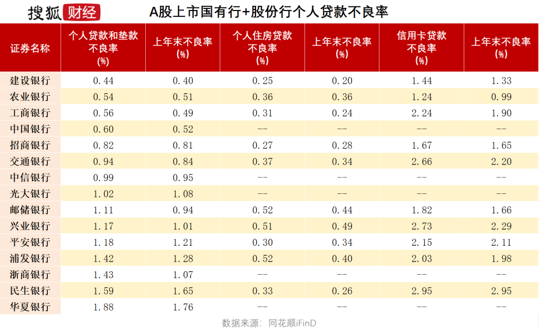 银行个人贷款，透视银行个人存贷款:个人存款半年增6万亿、"多存少贷"、信用卡不良集体升高  第6张