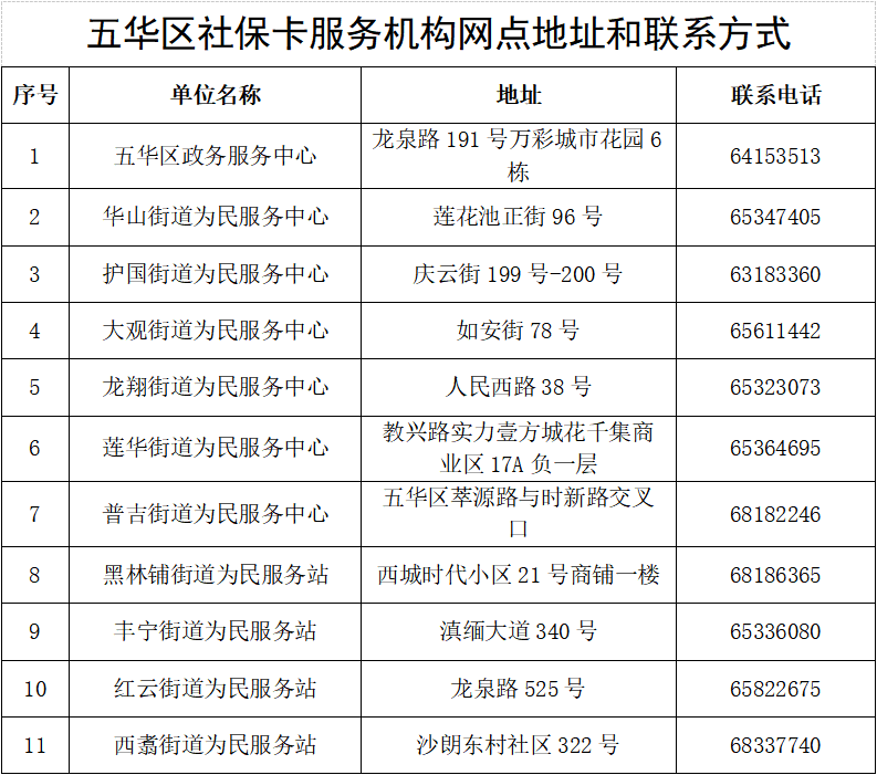 (社会保障号码)社会保障卡的申领、补办及金融功能激活流程→  第1张