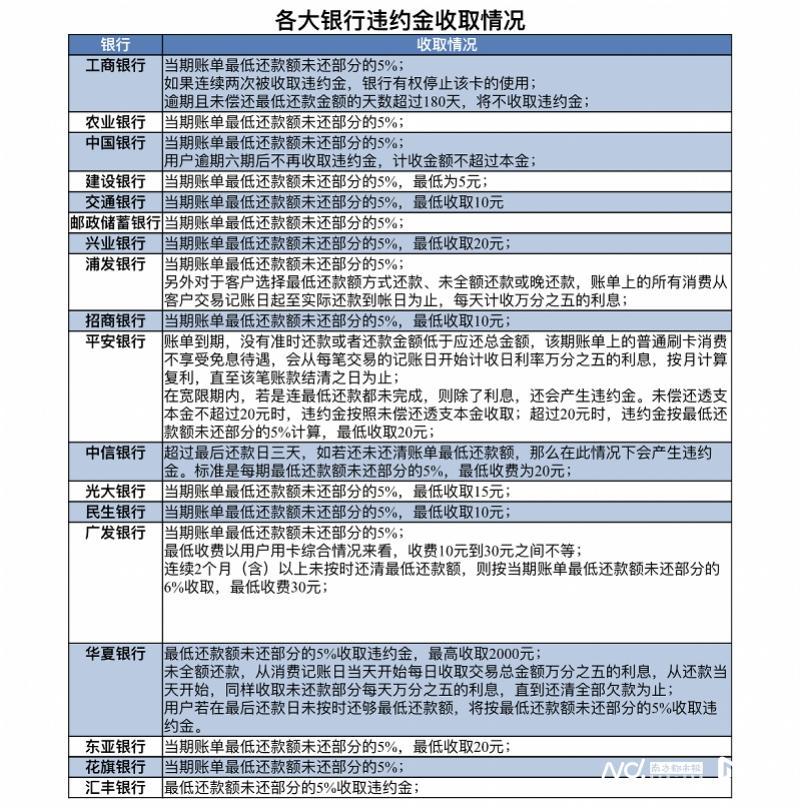 逾期多久会上征信，信用卡滞纳金是怎么收的?逾期多久会上征信?权威答案来了  第2张