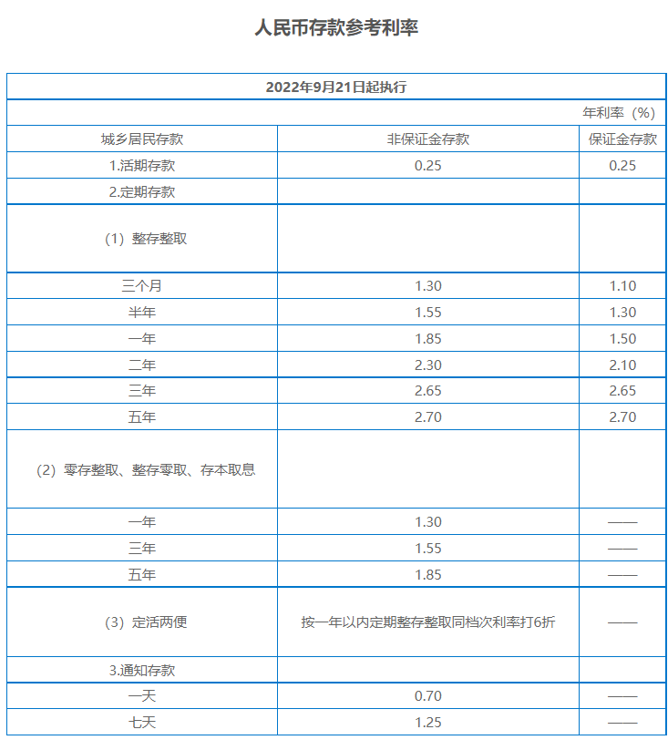 (利率3.1%是什么意思)盘点存款利率下调:1年期最高1.95%，央行重磅解读原因  第1张