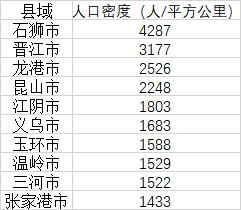 (人口密度)中国县域人口密度榜:27地每平方公里超千人，石狮超越北上广  第1张