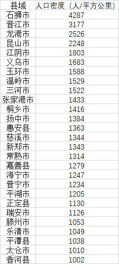 (人口密度)中国县域人口密度榜:27地每平方公里超千人，石狮超越北上广  第2张