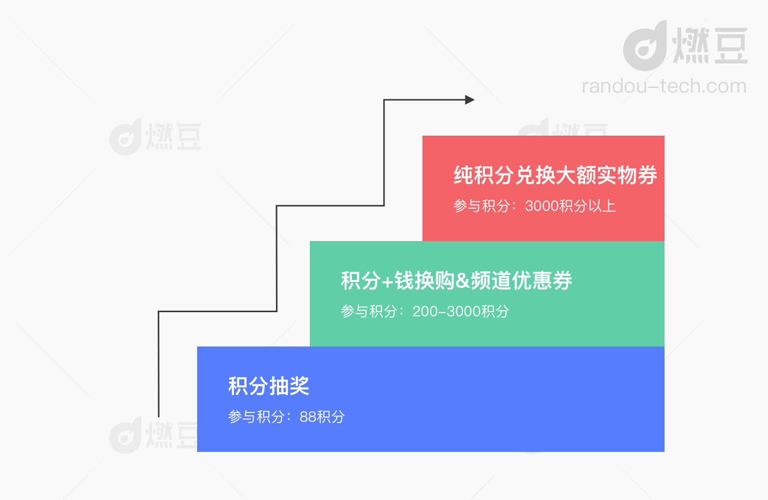 2022年了，最会玩运营的阿里怎么做积分运营?一文拆解天猫积分运营策略(天猫积分在哪里看)  第10张