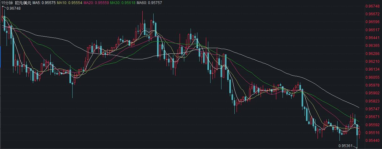 (欧元兑换美元)欧元兑美元扩大跌幅，跌至20年低点0.9536  第1张