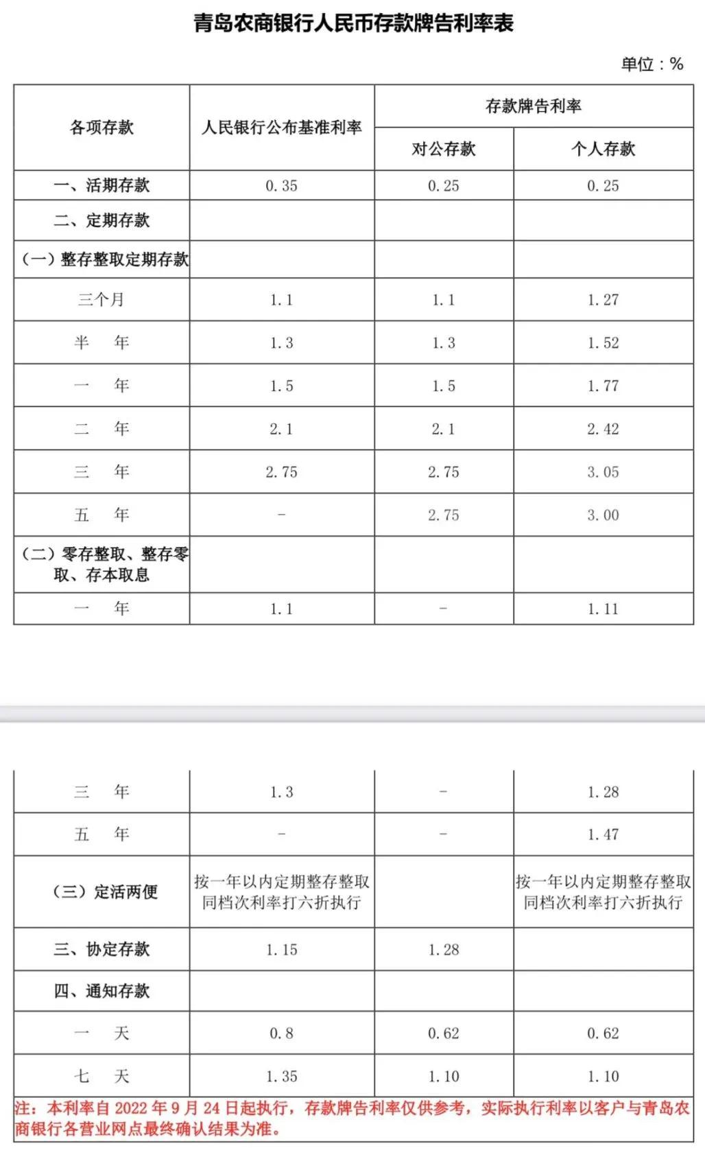 (整存整取定期存款)多家农商行跟进下调存款利率，中长期存款幅度调整较大  第4张