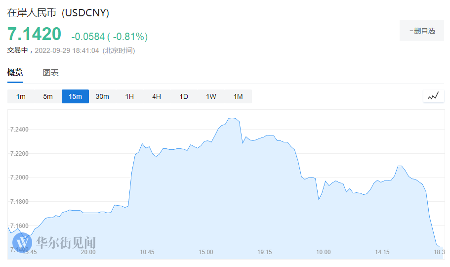 (最新人民币)在岸、离岸人民币双双暴力拉升，隔夜离岸人民币盘中涨破7.09  第2张