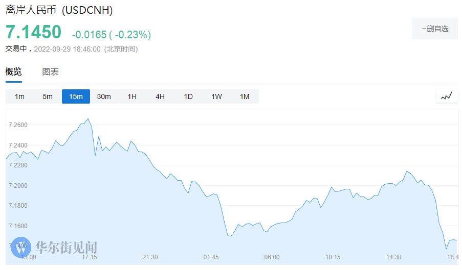 (最新人民币)在岸、离岸人民币双双暴力拉升，隔夜离岸人民币盘中涨破7.09  第3张