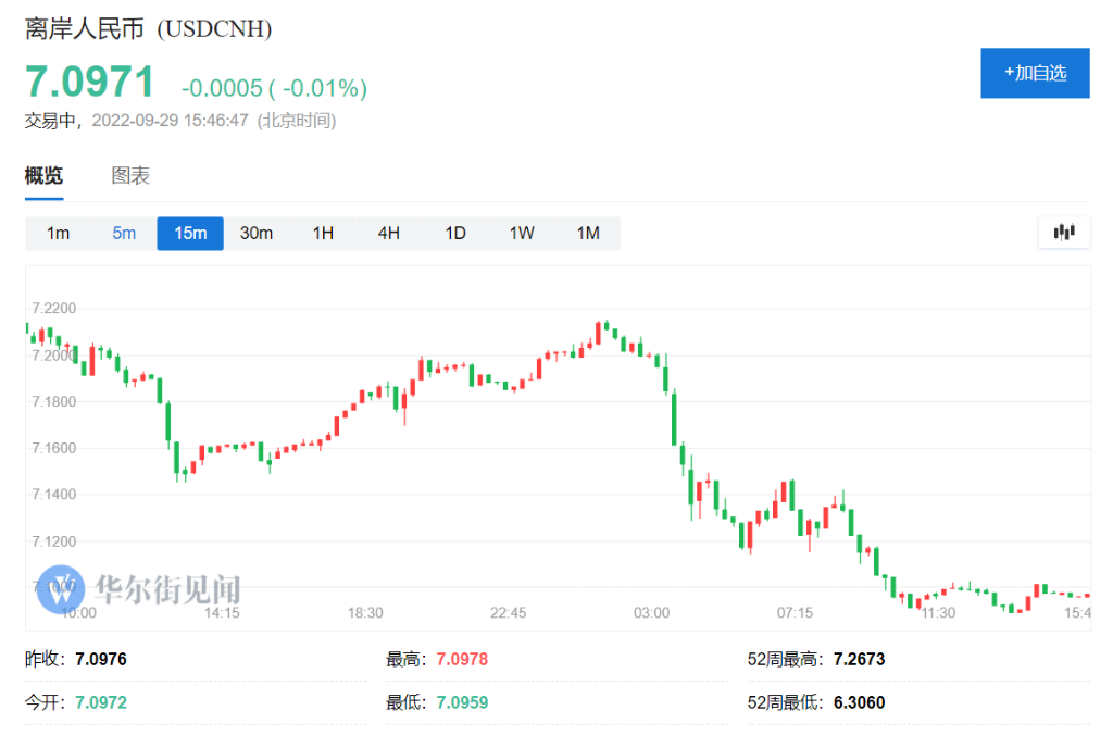 (最新人民币)在岸、离岸人民币双双暴力拉升，隔夜离岸人民币盘中涨破7.09  第1张