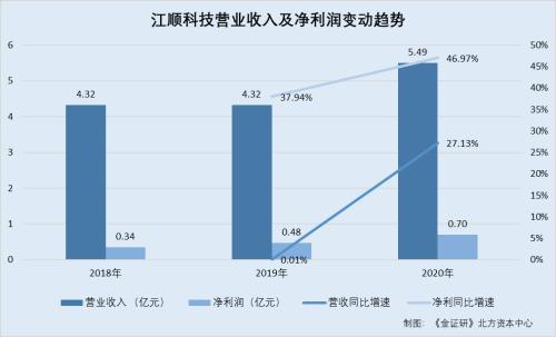 (其他综合收益属于什么科目)江顺科技客户成立当月即签订千万元合同 财务数据现“不同版本”  第1张