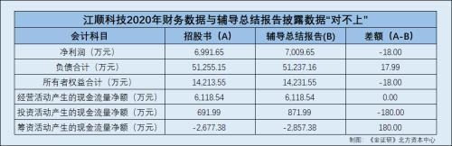 (其他综合收益属于什么科目)江顺科技客户成立当月即签订千万元合同 财务数据现“不同版本”  第4张