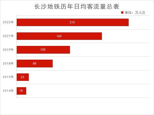 (地铁的动力来源于什么)喜迎二十大丨长沙地铁如何成为驱动城市活力的新引擎  第13张