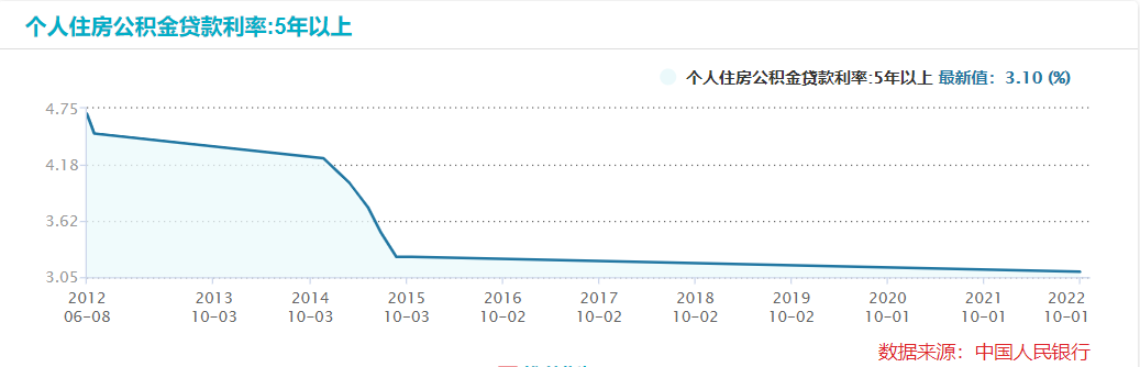 公积金房贷贷款利率，多地下调首套个人住房公积金贷款利率 业界:从需求侧加大支持力度  第1张