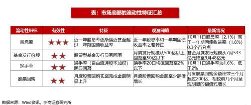 (净流入什么意思)浙商策略:从流动性视角看市场见底的信号  第1张