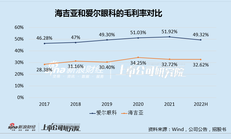 (资产报酬率)海吉亚医疗的“重资产+低回报率”，难成下一个爱尔眼科  第2张