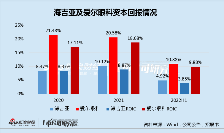 (资产报酬率)海吉亚医疗的“重资产+低回报率”，难成下一个爱尔眼科  第3张