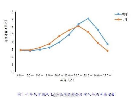 教育部:十年来农村13岁男生平均身高增加7.5cm（13岁平均身高）  第1张