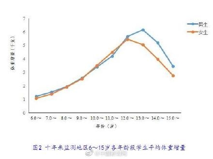 教育部:十年来农村13岁男生平均身高增加7.5cm（13岁平均身高）  第2张