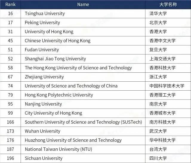 (7所大陆高校入榜全球前100)7所大陆高校入榜全球前100 南京大学首次跻身世界大学排名百强  第1张