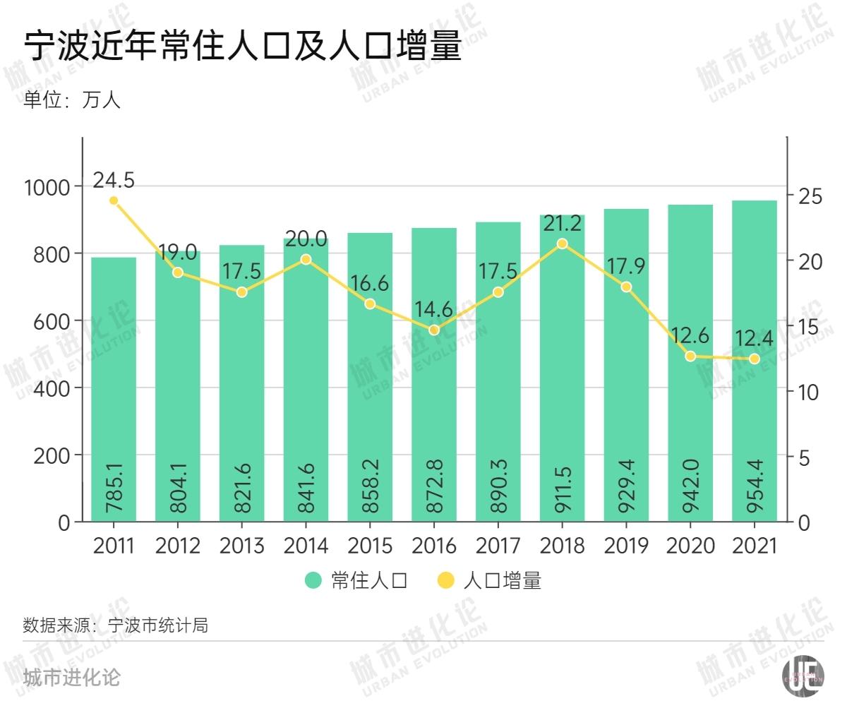 (2020年宁波社保缴费基数)城市24小时 | 爆冷落选特大城市，宁波急了?  第2张