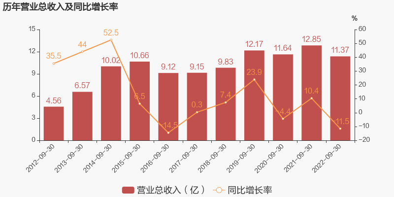 (归母净利润)「图解季报」人民网:2022年前三季度归母净利润同比大增75.2%，约为1.4亿元  第1张