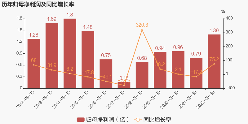 (归母净利润)「图解季报」人民网:2022年前三季度归母净利润同比大增75.2%，约为1.4亿元  第2张