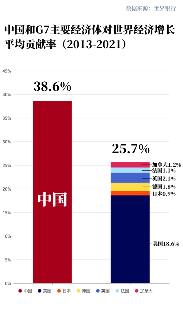 (历年gdp增长率)世行报告:中国经济十年对世界经济增长贡献率超G7总和  第1张