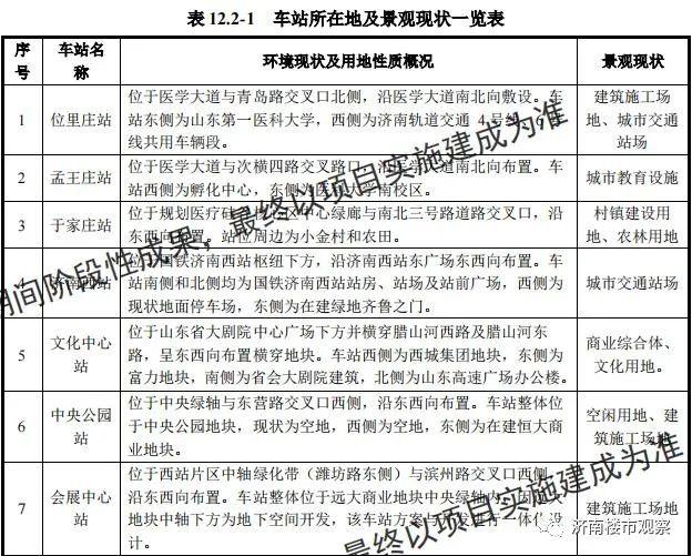 (济南有没有地铁)济南最重要地铁，6号线33个站点详细位置!这俩站点有变动  第3张