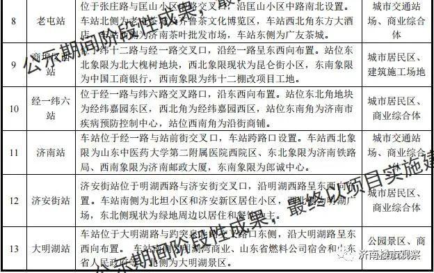 (济南有没有地铁)济南最重要地铁，6号线33个站点详细位置!这俩站点有变动  第4张