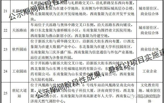 (济南有没有地铁)济南最重要地铁，6号线33个站点详细位置!这俩站点有变动  第6张