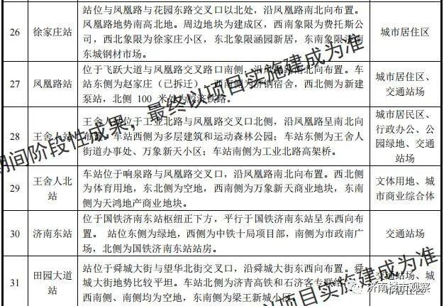 (济南有没有地铁)济南最重要地铁，6号线33个站点详细位置!这俩站点有变动  第7张