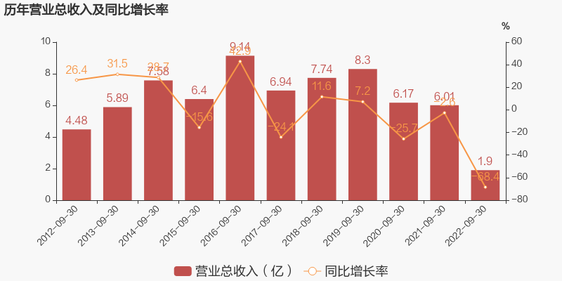 净利润和毛利润 「图解季报」*ST和佳:2022年前三季度归母净利润同比盈转亏，毛利率下降13.5%  第1张