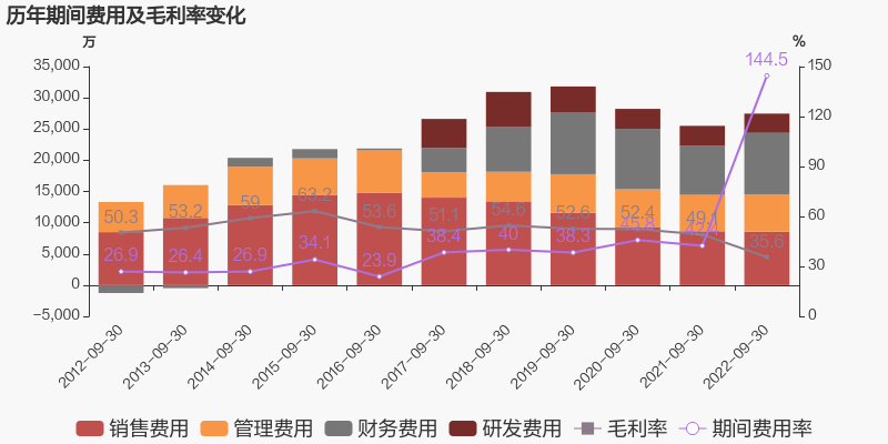 净利润和毛利润 「图解季报」*ST和佳:2022年前三季度归母净利润同比盈转亏，毛利率下降13.5%  第3张