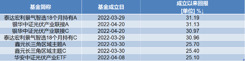 (基金收益率)最高收益率31%!300余只新基金成功“抄底”，最新调仓情况出炉  第1张